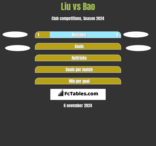 Liu vs Bao h2h player stats