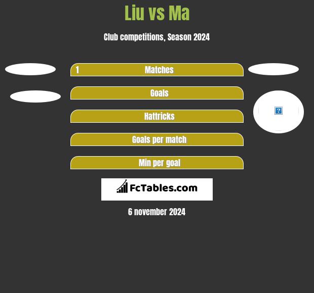 Liu vs Ma h2h player stats