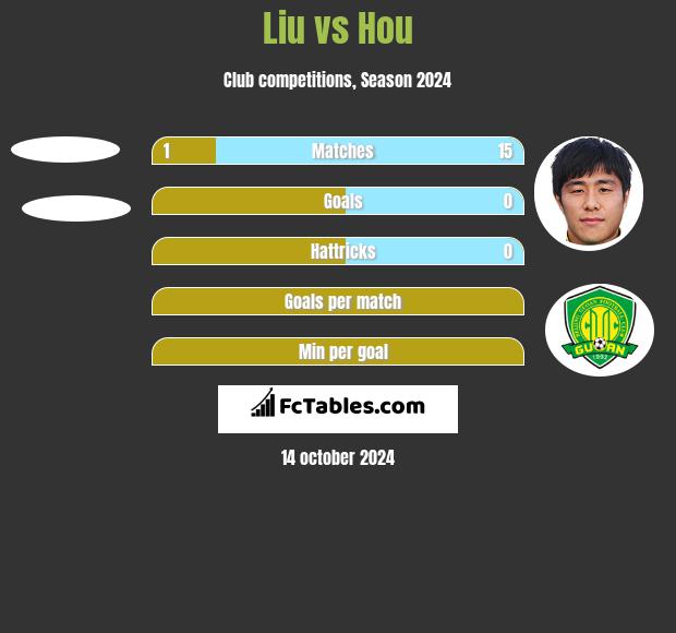 Liu vs Hou h2h player stats