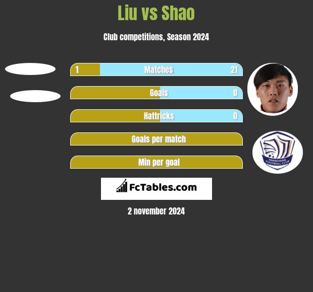 Liu vs Shao h2h player stats