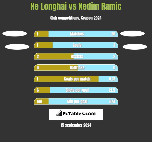 He Longhai vs Nedim Ramic h2h player stats