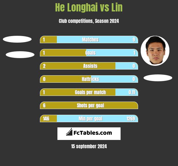 He Longhai vs Lin h2h player stats