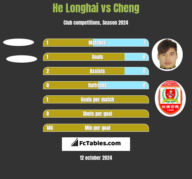 He Longhai vs Cheng h2h player stats