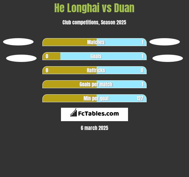 He Longhai vs Duan h2h player stats