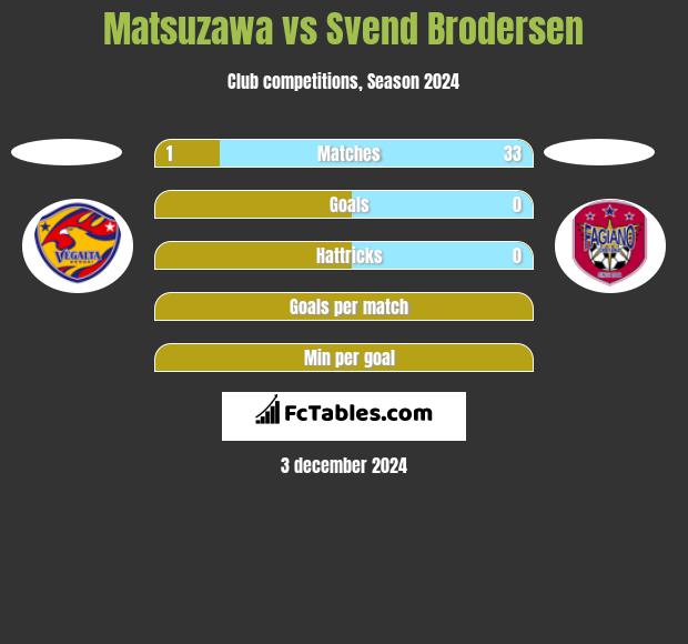 Matsuzawa vs Svend Brodersen h2h player stats