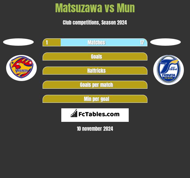 Matsuzawa vs Mun h2h player stats