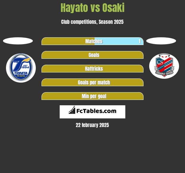 Hayato vs Osaki h2h player stats