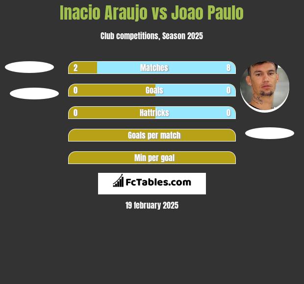 Inacio Araujo vs Joao Paulo h2h player stats