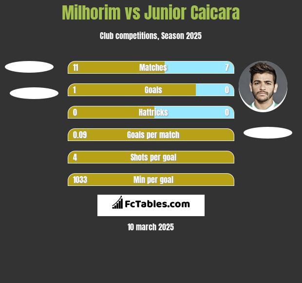 Milhorim vs Junior Caicara h2h player stats