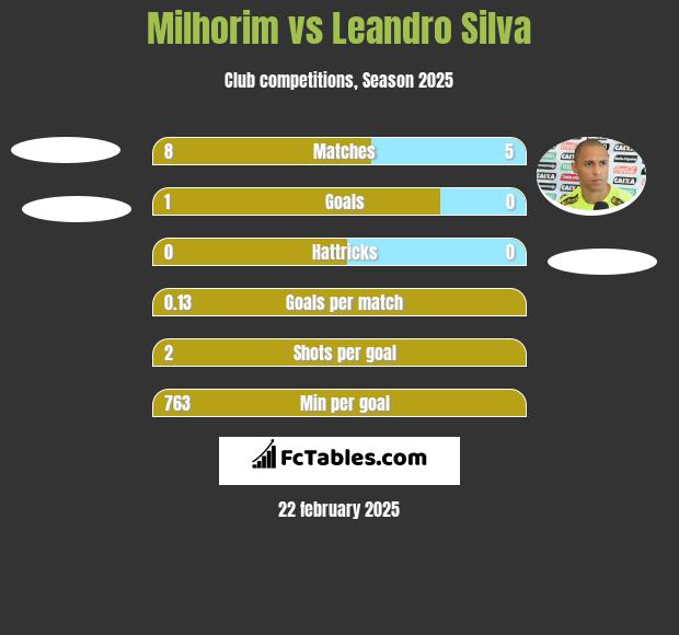 Milhorim vs Leandro Silva h2h player stats