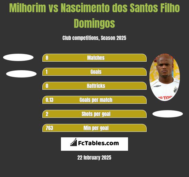 Milhorim vs Nascimento dos Santos Filho Domingos h2h player stats