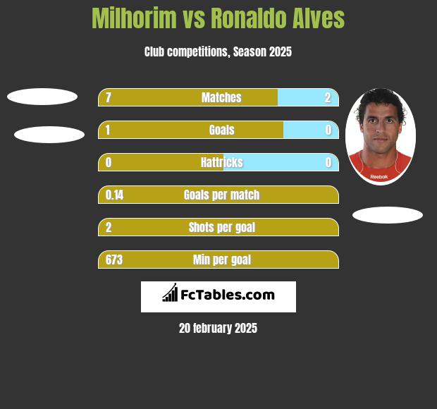 Milhorim vs Ronaldo Alves h2h player stats