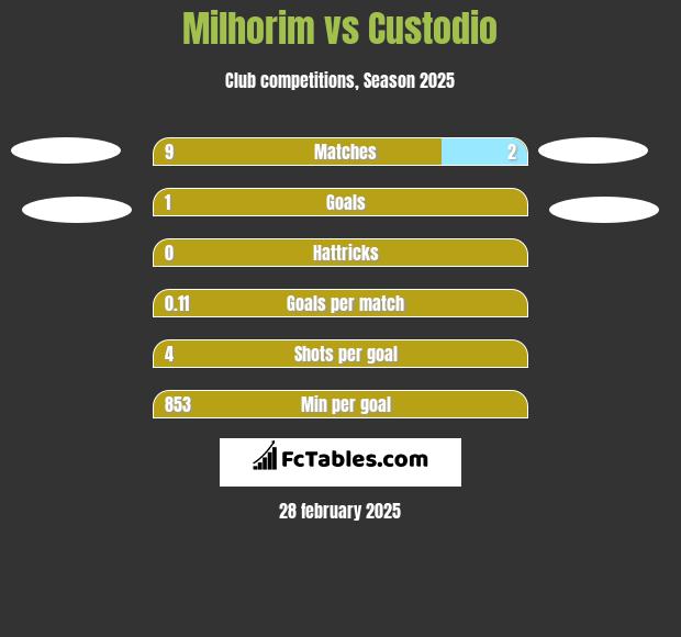 Milhorim vs Custodio h2h player stats