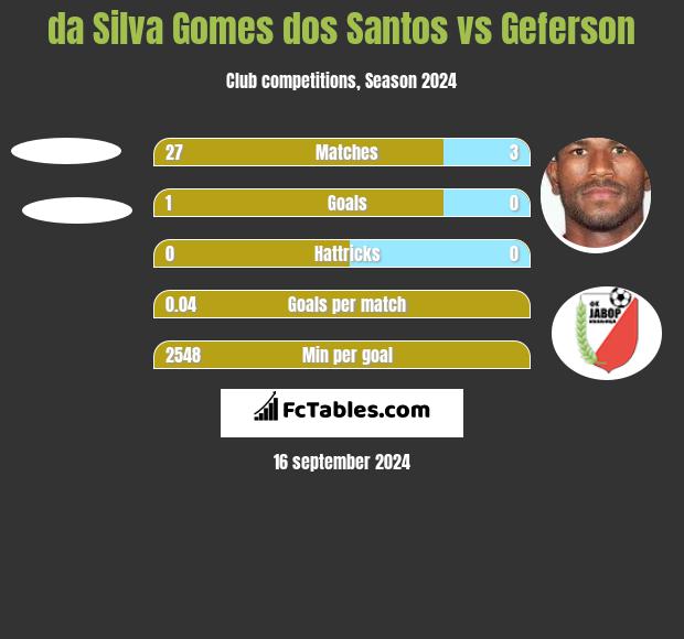 da Silva Gomes dos Santos vs Geferson h2h player stats