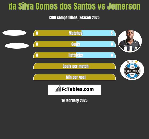 da Silva Gomes dos Santos vs Jemerson h2h player stats