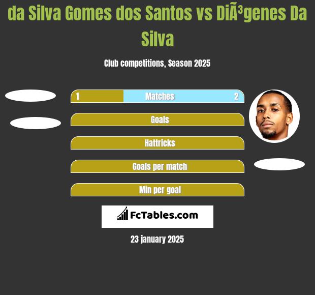 da Silva Gomes dos Santos vs DiÃ³genes Da Silva h2h player stats