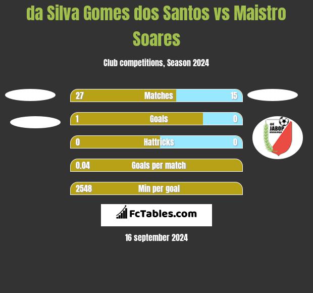 da Silva Gomes dos Santos vs Maistro Soares h2h player stats