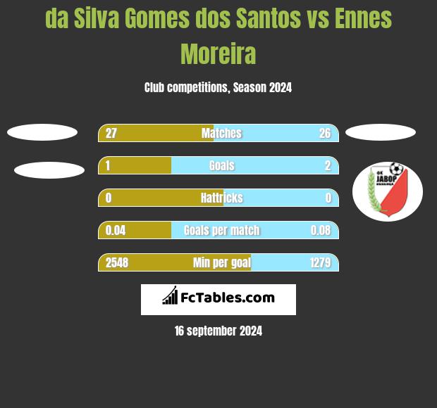 da Silva Gomes dos Santos vs Ennes Moreira h2h player stats