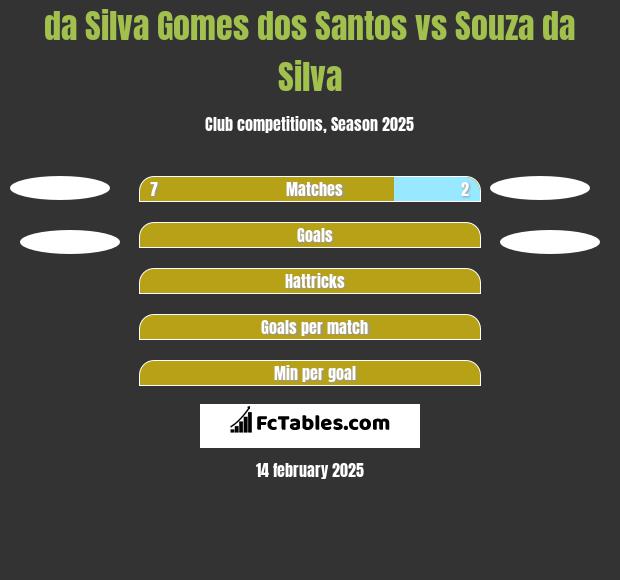 da Silva Gomes dos Santos vs Souza da Silva h2h player stats