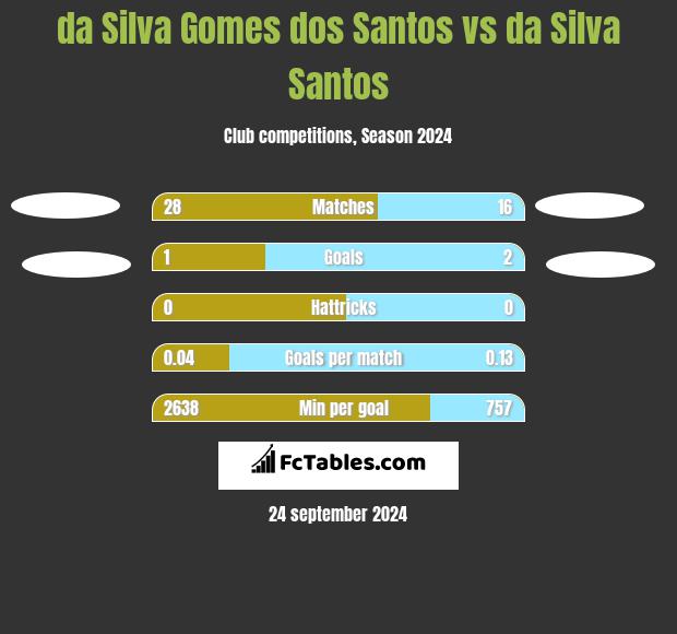 da Silva Gomes dos Santos vs da Silva Santos h2h player stats