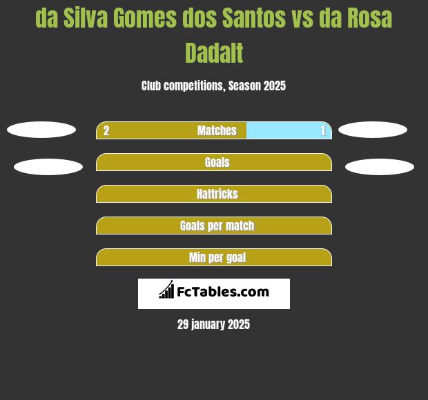 da Silva Gomes dos Santos vs da Rosa Dadalt h2h player stats