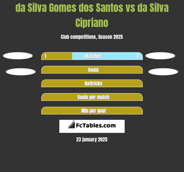 da Silva Gomes dos Santos vs da Silva Cipriano h2h player stats