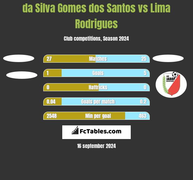 da Silva Gomes dos Santos vs  Lima Rodrigues h2h player stats