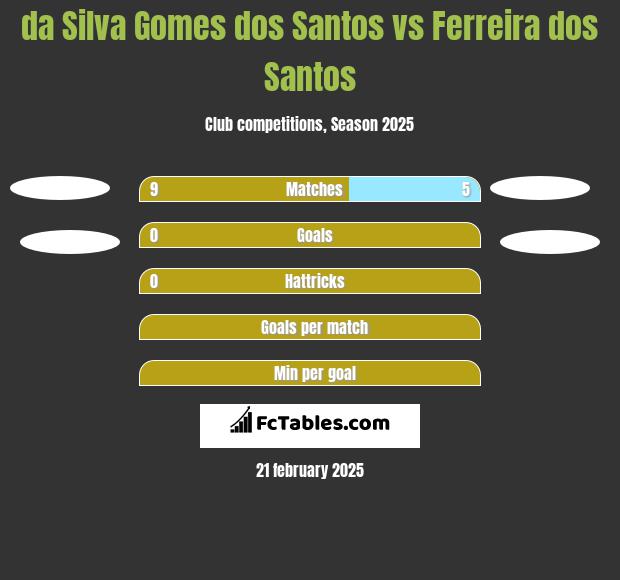 da Silva Gomes dos Santos vs Ferreira dos Santos h2h player stats