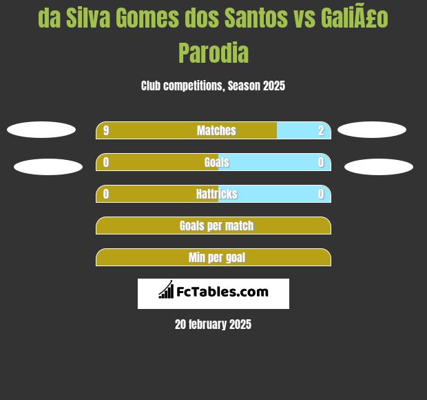 da Silva Gomes dos Santos vs GaliÃ£o Parodia h2h player stats