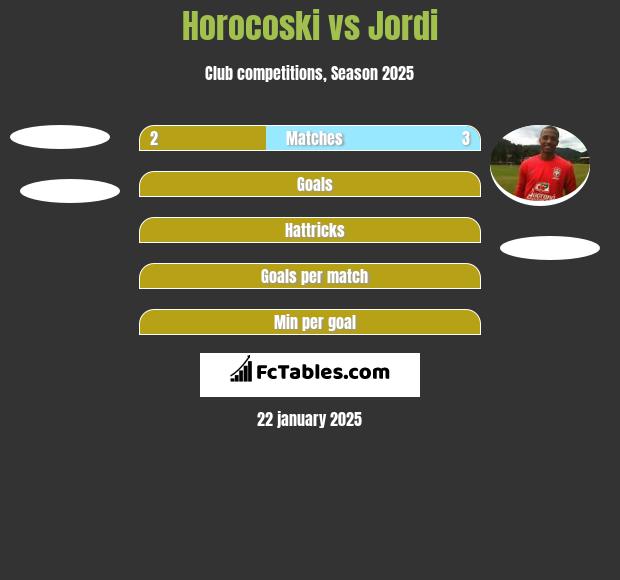 Horocoski vs Jordi h2h player stats