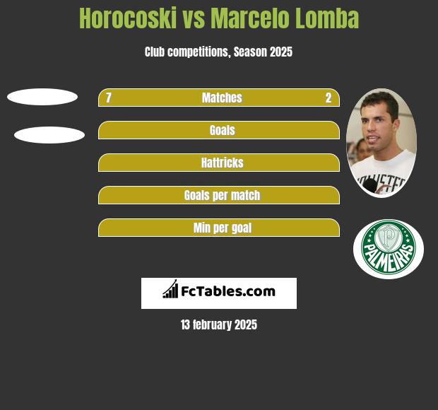 Horocoski vs Marcelo Lomba h2h player stats