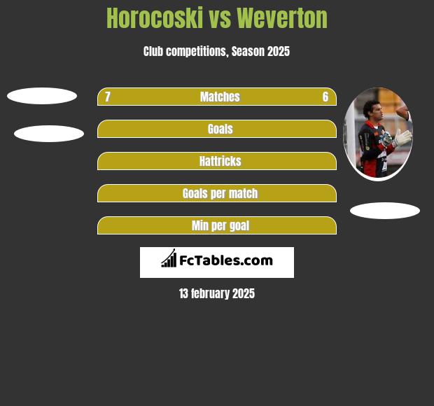 Horocoski vs Weverton h2h player stats