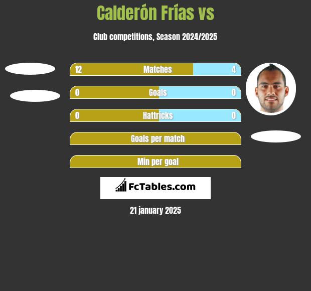 Calderón Frías vs  h2h player stats