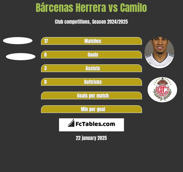 Bárcenas Herrera vs Camilo h2h player stats