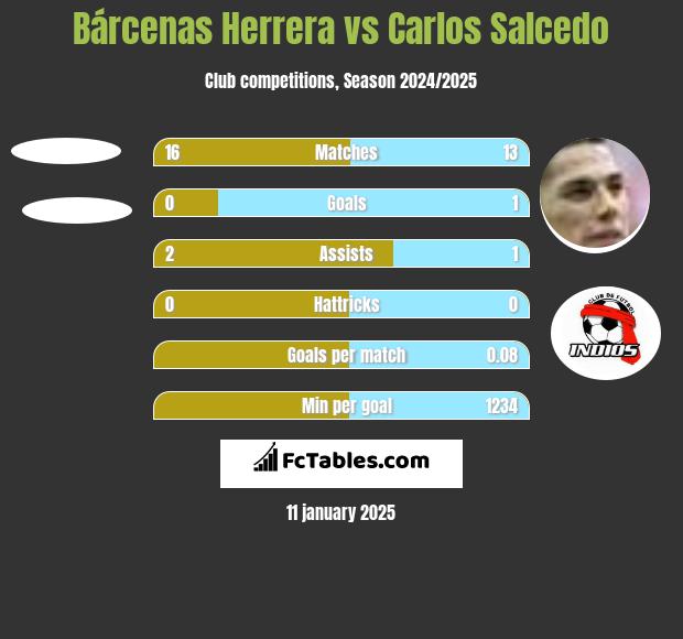 Bárcenas Herrera vs Carlos Salcedo h2h player stats