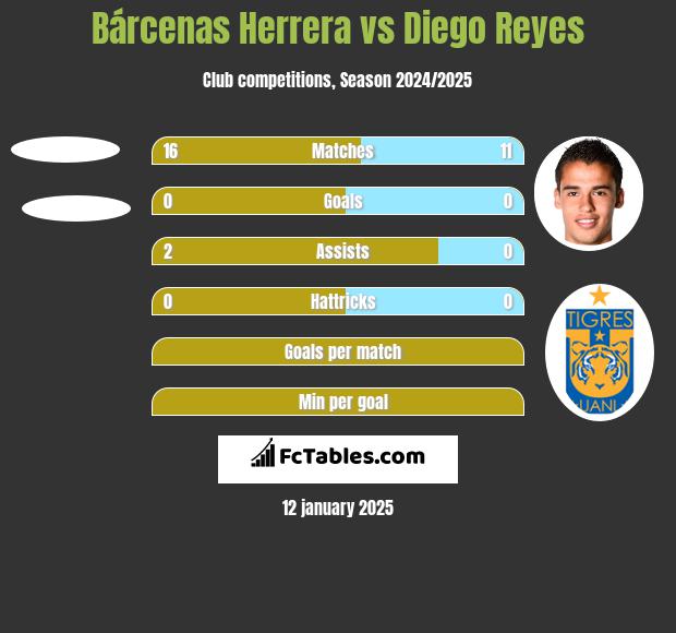 Bárcenas Herrera vs Diego Reyes h2h player stats