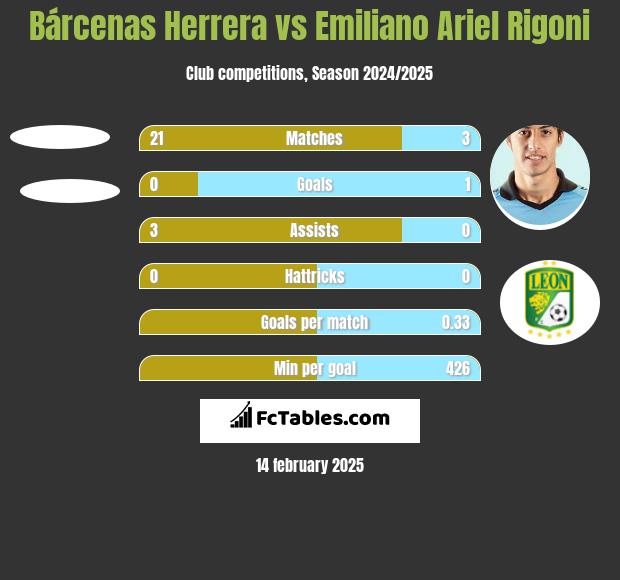 Bárcenas Herrera vs Emiliano Ariel Rigoni h2h player stats