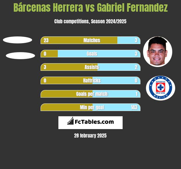 Bárcenas Herrera vs Gabriel Fernandez h2h player stats