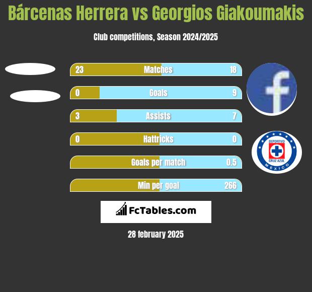 Bárcenas Herrera vs Georgios Giakoumakis h2h player stats