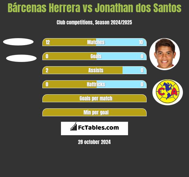 Bárcenas Herrera vs Jonathan dos Santos h2h player stats