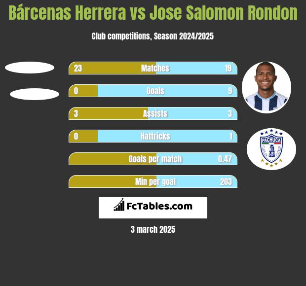 Bárcenas Herrera vs Jose Salomon Rondon h2h player stats