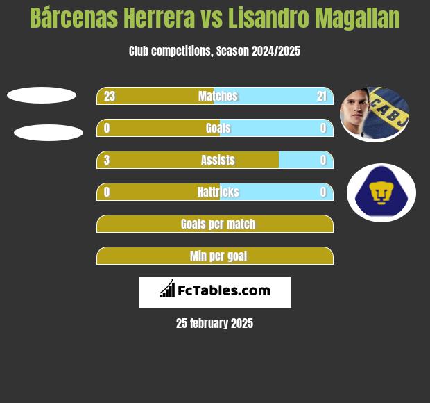 Bárcenas Herrera vs Lisandro Magallan h2h player stats