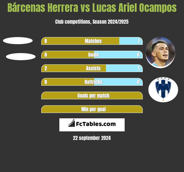 Bárcenas Herrera vs Lucas Ariel Ocampos h2h player stats