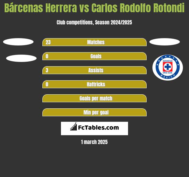 Bárcenas Herrera vs Carlos Rodolfo Rotondi h2h player stats