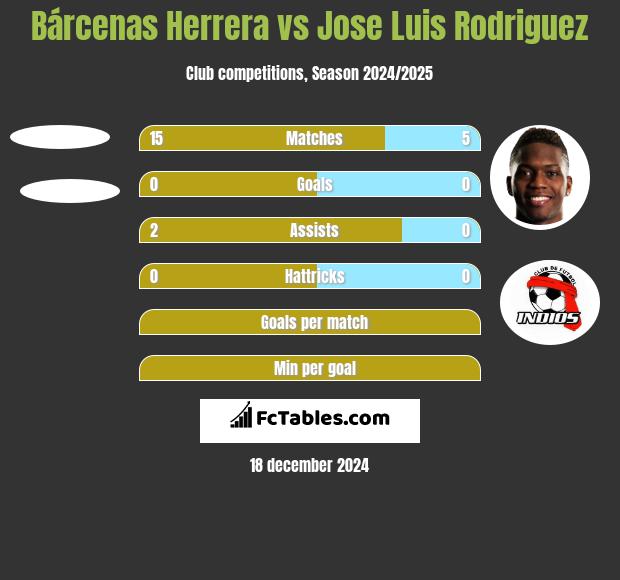 Bárcenas Herrera vs Jose Luis Rodriguez h2h player stats