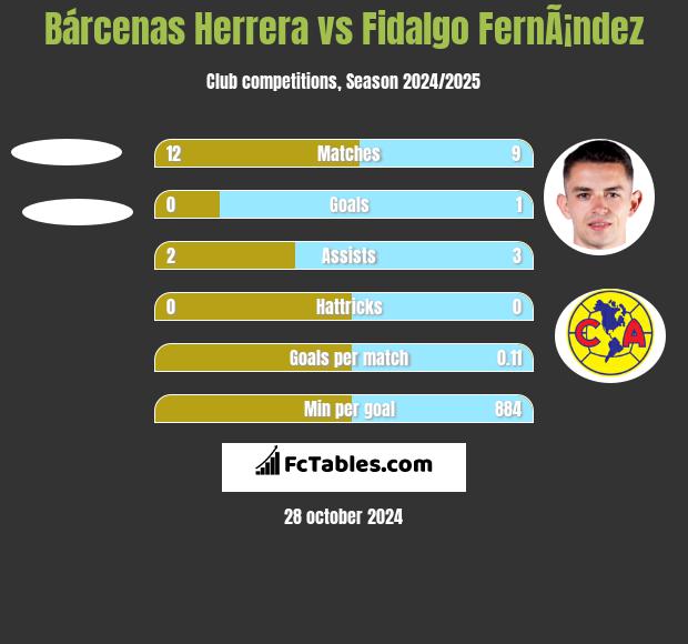 Bárcenas Herrera vs Fidalgo FernÃ¡ndez h2h player stats