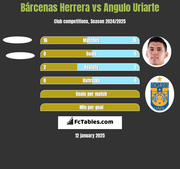 Bárcenas Herrera vs Angulo Uriarte h2h player stats