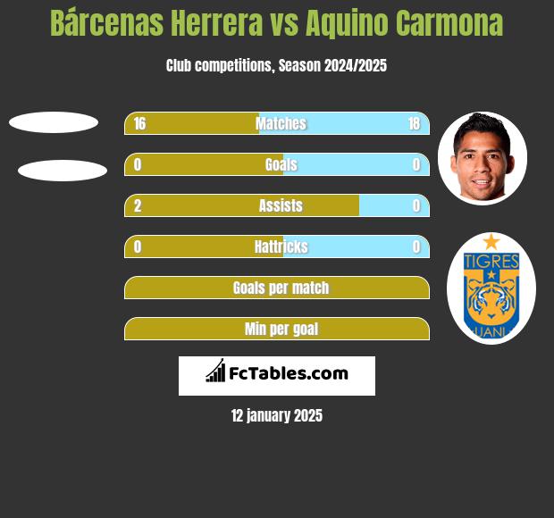 Bárcenas Herrera vs Aquino Carmona h2h player stats