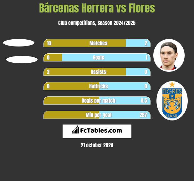 Bárcenas Herrera vs Flores h2h player stats