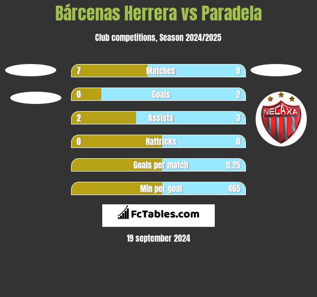 Bárcenas Herrera vs Paradela h2h player stats